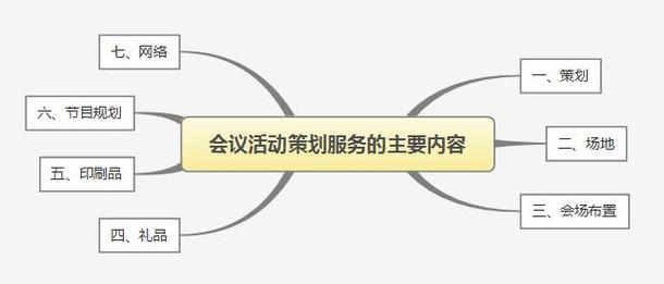 會(huì)議活動(dòng)策劃服務(wù)的主要內(nèi)容及所具備的要素-杭州de文化